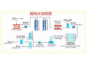 超純水設(shè)備工藝流程圖