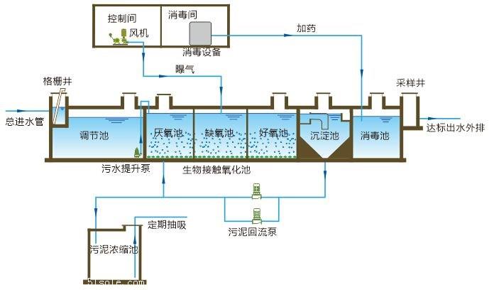 一體化污水處理設(shè)備原理