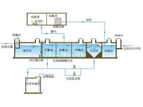 一體化污水處理設備原理